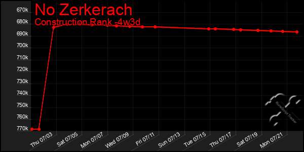Last 31 Days Graph of No Zerkerach