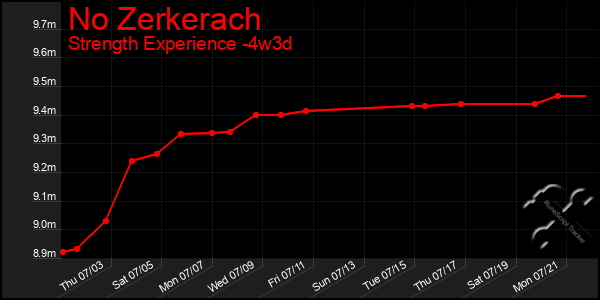 Last 31 Days Graph of No Zerkerach