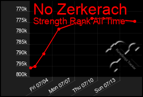 Total Graph of No Zerkerach
