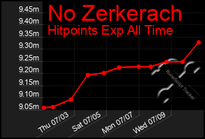 Total Graph of No Zerkerach