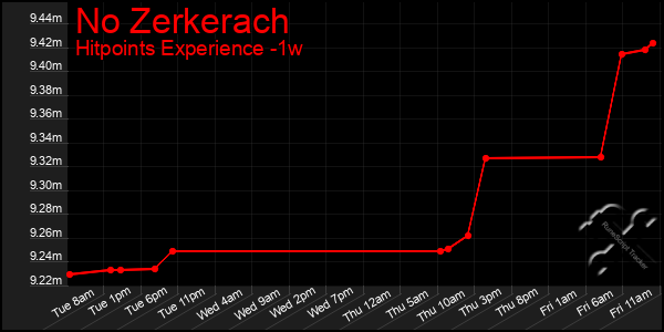 Last 7 Days Graph of No Zerkerach