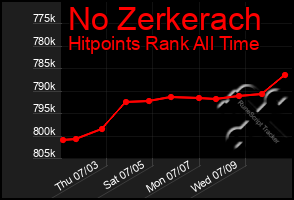 Total Graph of No Zerkerach