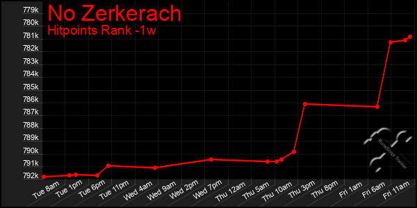 Last 7 Days Graph of No Zerkerach
