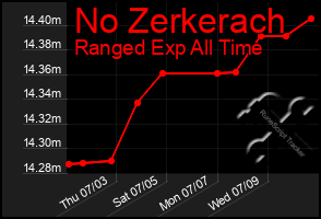 Total Graph of No Zerkerach