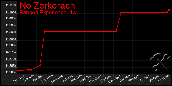 Last 7 Days Graph of No Zerkerach