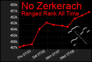 Total Graph of No Zerkerach