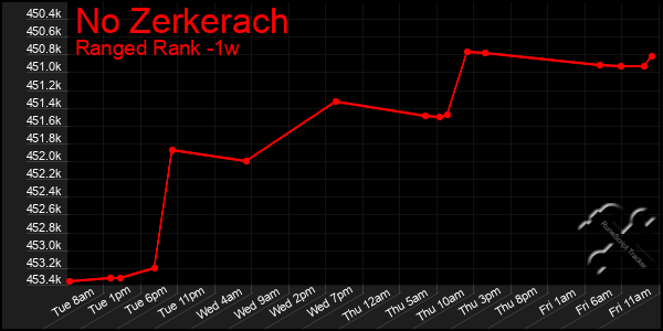 Last 7 Days Graph of No Zerkerach