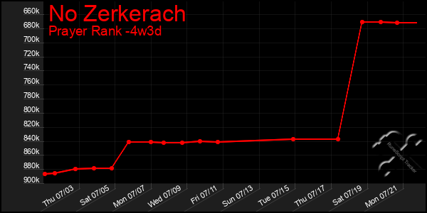 Last 31 Days Graph of No Zerkerach