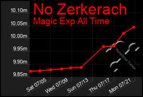 Total Graph of No Zerkerach