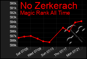 Total Graph of No Zerkerach