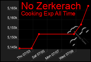 Total Graph of No Zerkerach