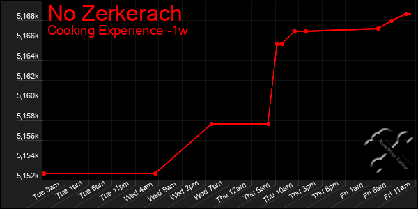 Last 7 Days Graph of No Zerkerach