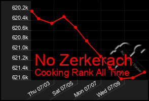 Total Graph of No Zerkerach