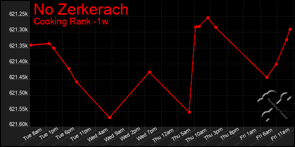 Last 7 Days Graph of No Zerkerach