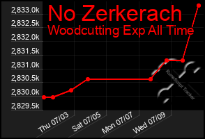 Total Graph of No Zerkerach