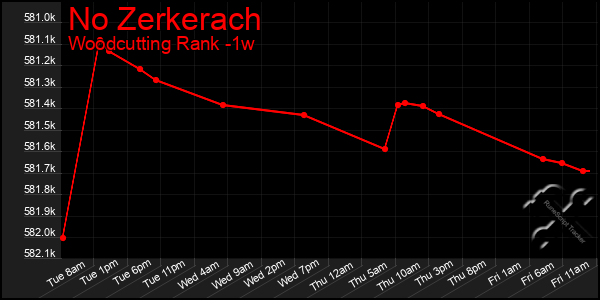 Last 7 Days Graph of No Zerkerach