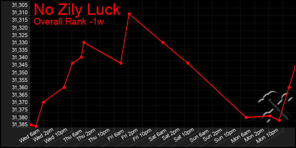 1 Week Graph of No Zily Luck