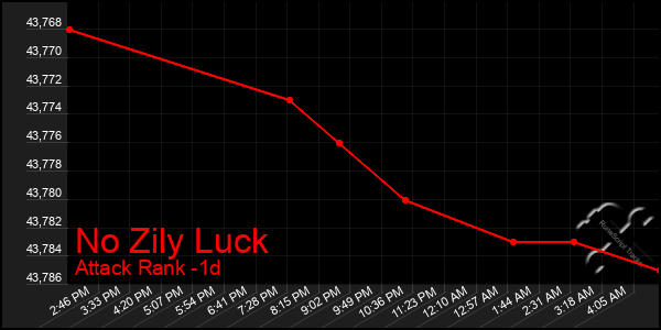 Last 24 Hours Graph of No Zily Luck