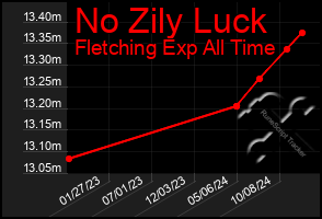 Total Graph of No Zily Luck