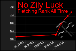 Total Graph of No Zily Luck