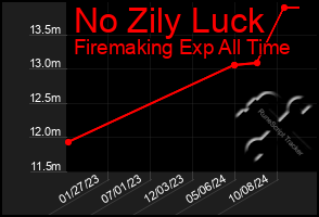 Total Graph of No Zily Luck