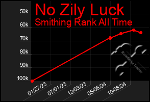 Total Graph of No Zily Luck