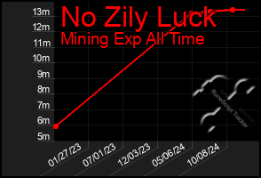 Total Graph of No Zily Luck