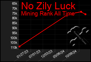 Total Graph of No Zily Luck