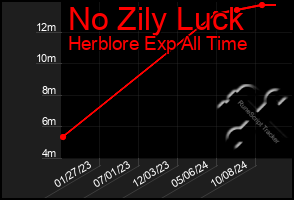 Total Graph of No Zily Luck