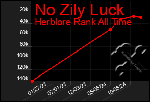 Total Graph of No Zily Luck