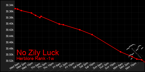 Last 7 Days Graph of No Zily Luck