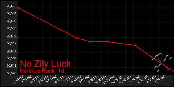 Last 24 Hours Graph of No Zily Luck