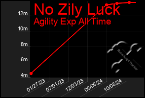 Total Graph of No Zily Luck