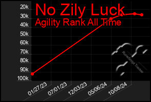 Total Graph of No Zily Luck