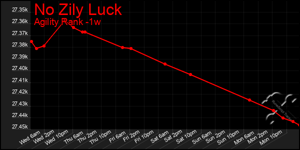 Last 7 Days Graph of No Zily Luck