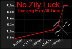 Total Graph of No Zily Luck