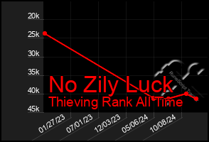 Total Graph of No Zily Luck