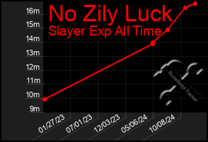 Total Graph of No Zily Luck