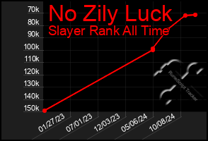 Total Graph of No Zily Luck