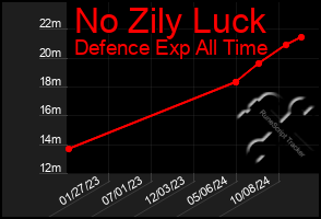 Total Graph of No Zily Luck