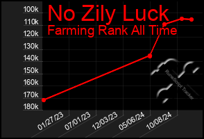 Total Graph of No Zily Luck