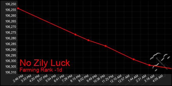 Last 24 Hours Graph of No Zily Luck