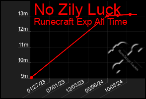 Total Graph of No Zily Luck