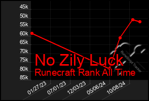 Total Graph of No Zily Luck