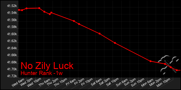 Last 7 Days Graph of No Zily Luck