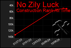 Total Graph of No Zily Luck