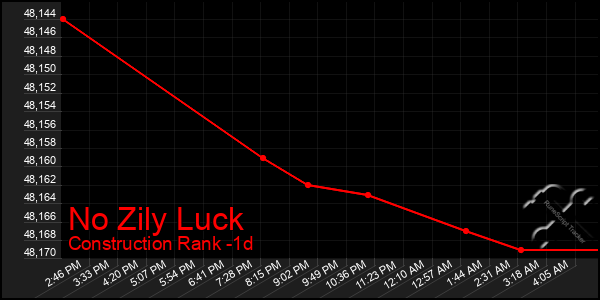 Last 24 Hours Graph of No Zily Luck