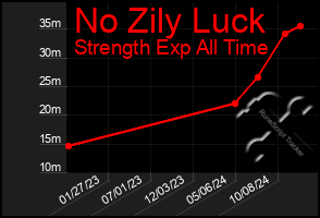 Total Graph of No Zily Luck