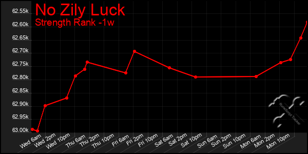 Last 7 Days Graph of No Zily Luck