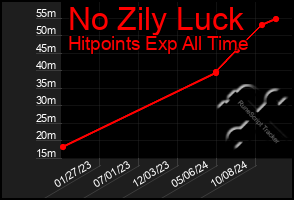 Total Graph of No Zily Luck